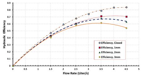 efficiency of centrifugal pump behaves with flow rate as|centrifugal pump efficiency chart.